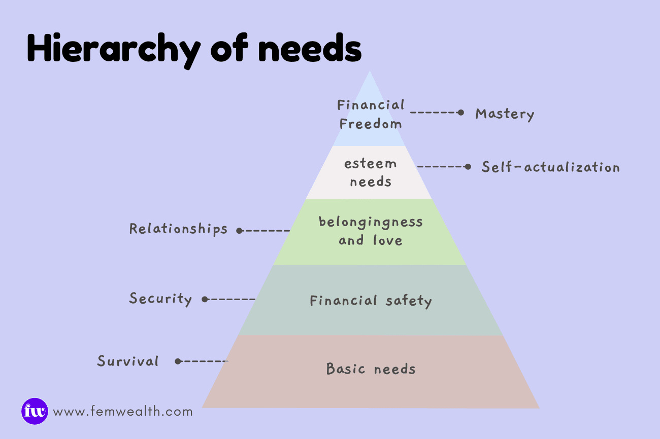 The Hierarchy of Needs: A Framework for Financial Prioritization