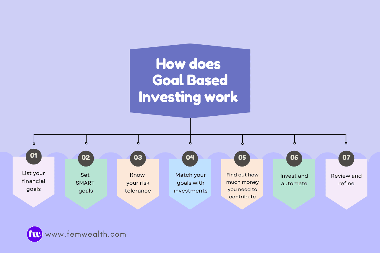 How does goal based investing work